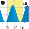 Harrietts Bluff tide chart for Saturday, March 13, 2021