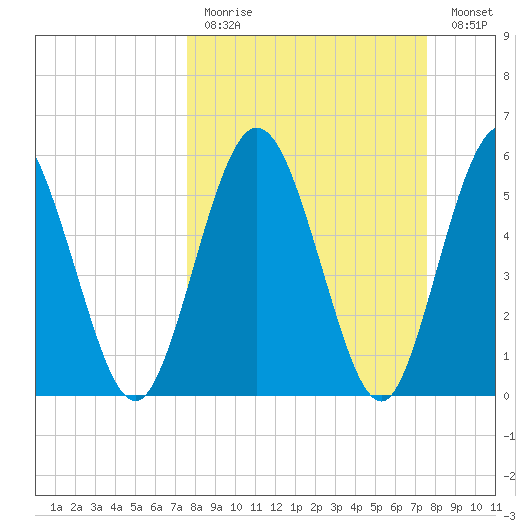 Harrietts Bluff tide chart for Sunday, March 14, 2021