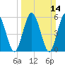 Harrietts Bluff tide chart for Sunday, March 14, 2021