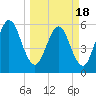 Harrietts Bluff tide chart for Thursday, March 18, 2021