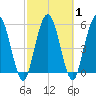 Harrietts Bluff tide chart for Monday, March 1, 2021