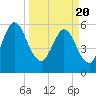 Harrietts Bluff tide chart for Saturday, March 20, 2021