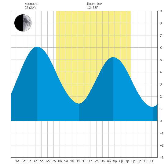 Harrietts Bluff tide chart for Sunday, March 21, 2021