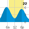 Harrietts Bluff tide chart for Monday, March 22, 2021