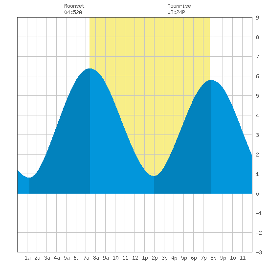 Harrietts Bluff tide chart for Wednesday, March 24, 2021