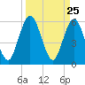 Harrietts Bluff tide chart for Thursday, March 25, 2021