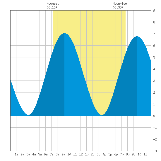 Harrietts Bluff tide chart for Friday, March 26, 2021