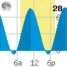 Harrietts Bluff tide chart for Sunday, March 28, 2021