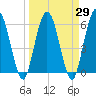 Harrietts Bluff tide chart for Monday, March 29, 2021