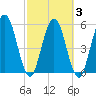 Harrietts Bluff tide chart for Wednesday, March 3, 2021