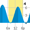 Harrietts Bluff tide chart for Thursday, March 4, 2021