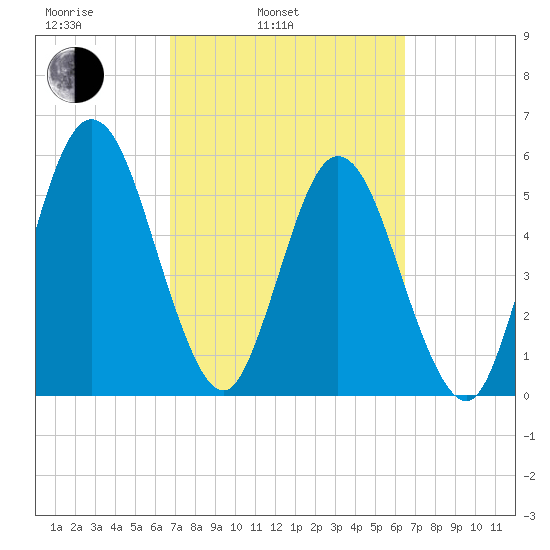 Harrietts Bluff tide chart for Friday, March 5, 2021