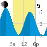 Harrietts Bluff tide chart for Friday, March 5, 2021