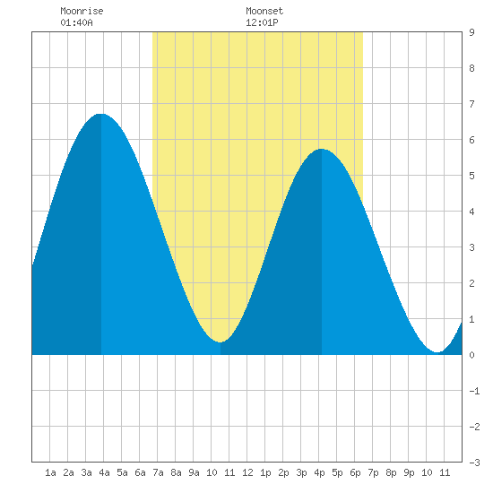 Harrietts Bluff tide chart for Saturday, March 6, 2021