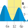 Harrietts Bluff tide chart for Saturday, March 6, 2021