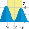 Harrietts Bluff tide chart for Sunday, March 7, 2021