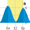 Harrietts Bluff tide chart for Monday, March 8, 2021