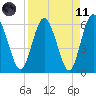 Harrietts Bluff tide chart for Sunday, April 11, 2021