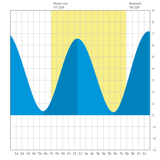 Harrietts Bluff tide chart for Monday, April 12, 2021