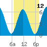 Harrietts Bluff tide chart for Monday, April 12, 2021