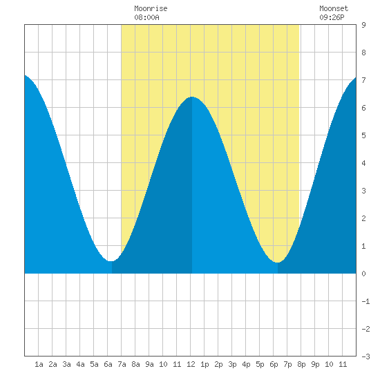 Harrietts Bluff tide chart for Tuesday, April 13, 2021