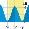 Harrietts Bluff tide chart for Tuesday, April 13, 2021
