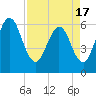 Harrietts Bluff tide chart for Saturday, April 17, 2021