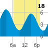 Harrietts Bluff tide chart for Sunday, April 18, 2021