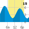 Harrietts Bluff tide chart for Monday, April 19, 2021