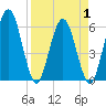 Harrietts Bluff tide chart for Thursday, April 1, 2021