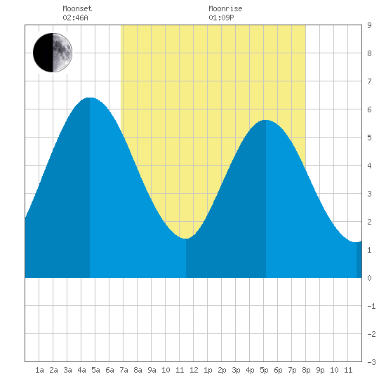 Harrietts Bluff tide chart for Tuesday, April 20, 2021