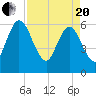 Harrietts Bluff tide chart for Tuesday, April 20, 2021