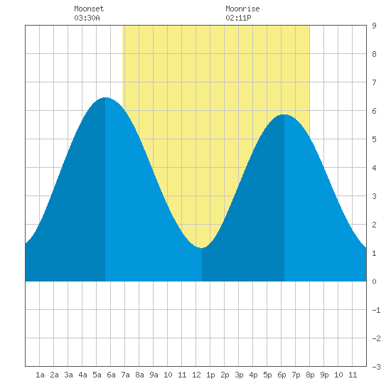Harrietts Bluff tide chart for Wednesday, April 21, 2021