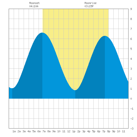 Harrietts Bluff tide chart for Thursday, April 22, 2021