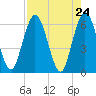 Harrietts Bluff tide chart for Saturday, April 24, 2021