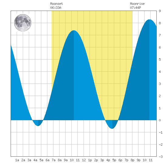 Harrietts Bluff tide chart for Monday, April 26, 2021