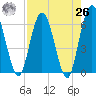 Harrietts Bluff tide chart for Monday, April 26, 2021