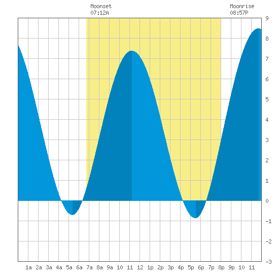 Harrietts Bluff tide chart for Tuesday, April 27, 2021