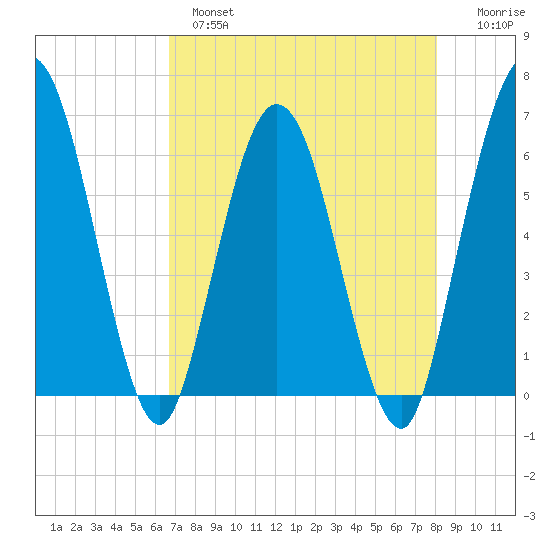 Harrietts Bluff tide chart for Wednesday, April 28, 2021