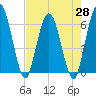 Harrietts Bluff tide chart for Wednesday, April 28, 2021