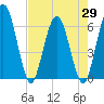 Harrietts Bluff tide chart for Thursday, April 29, 2021