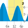 Harrietts Bluff tide chart for Friday, April 2, 2021