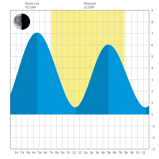 Harrietts Bluff tide chart for Sunday, April 4, 2021