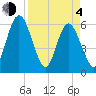 Harrietts Bluff tide chart for Sunday, April 4, 2021