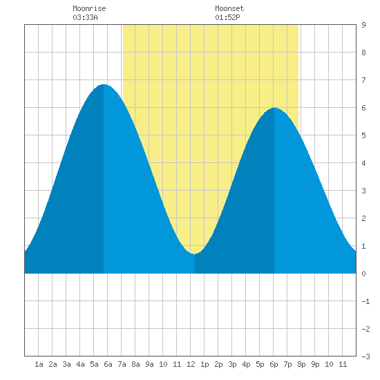Harrietts Bluff tide chart for Monday, April 5, 2021