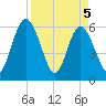 Harrietts Bluff tide chart for Monday, April 5, 2021