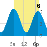 Harrietts Bluff tide chart for Tuesday, April 6, 2021