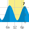 Harrietts Bluff tide chart for Wednesday, April 7, 2021