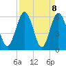 Harrietts Bluff tide chart for Thursday, April 8, 2021