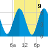 Harrietts Bluff tide chart for Friday, April 9, 2021